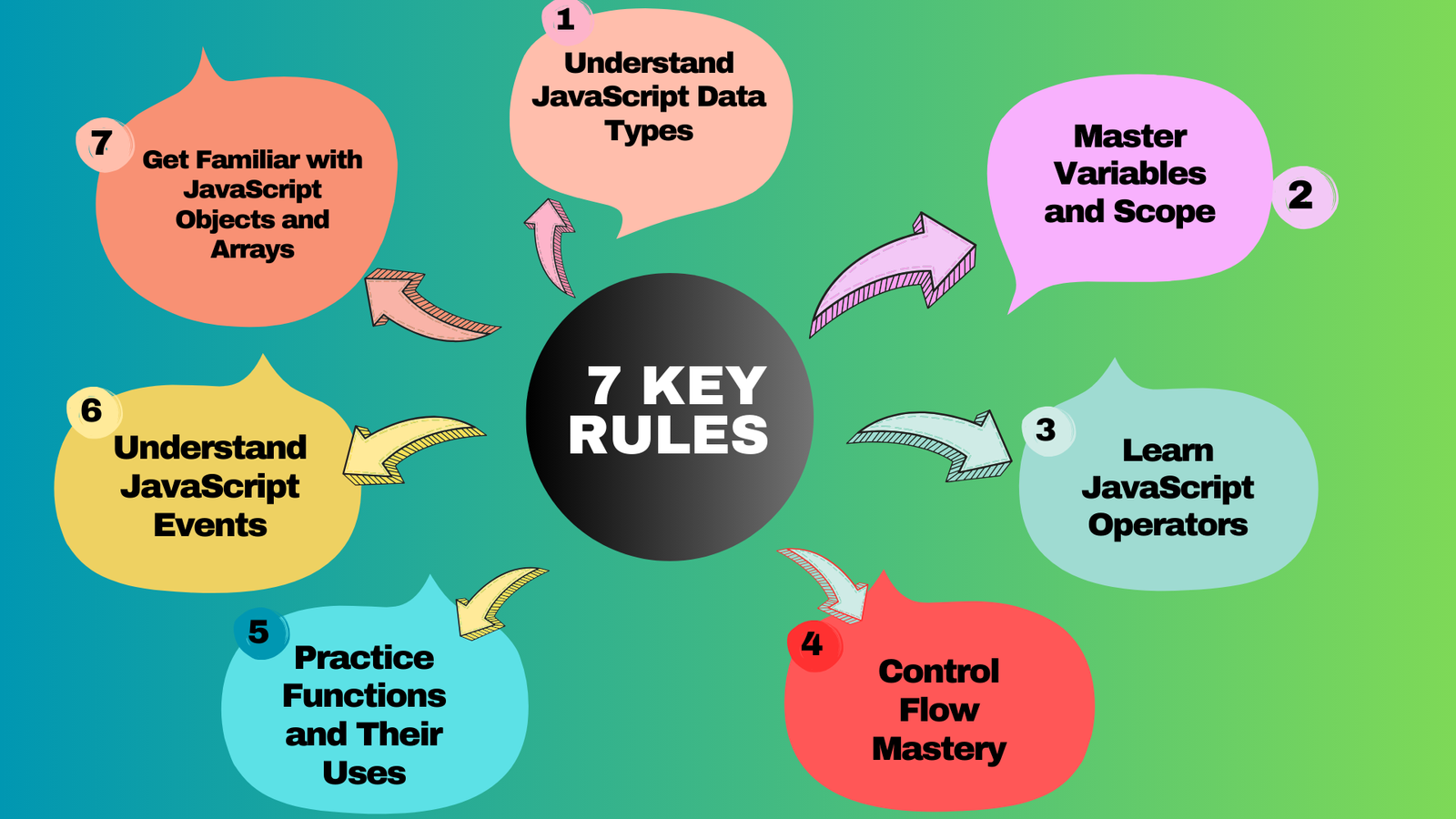 7-key-rules-to-master-javascript-basics