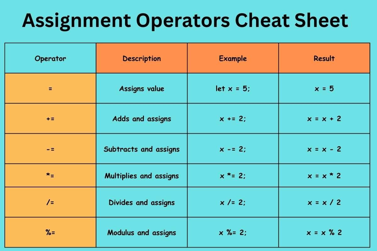 Assignment JavaScript Operators Cheat Sheet