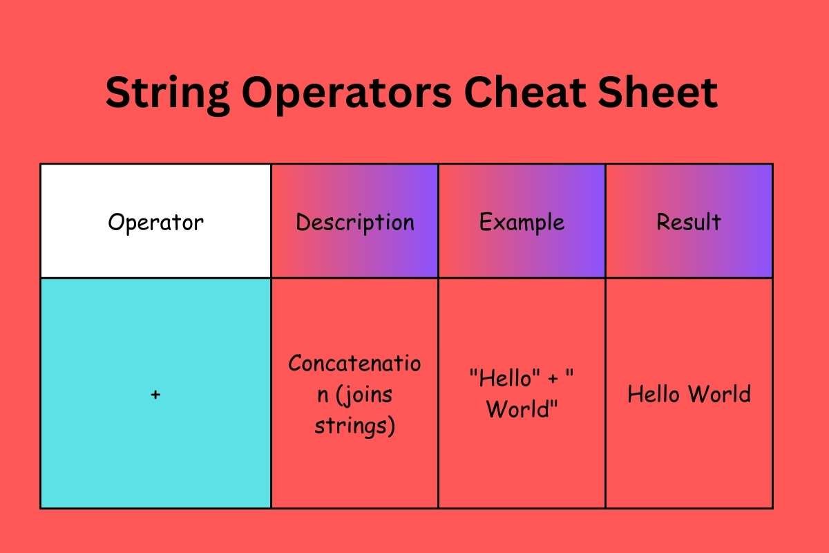 String JavaScript Operators Cheat Sheet