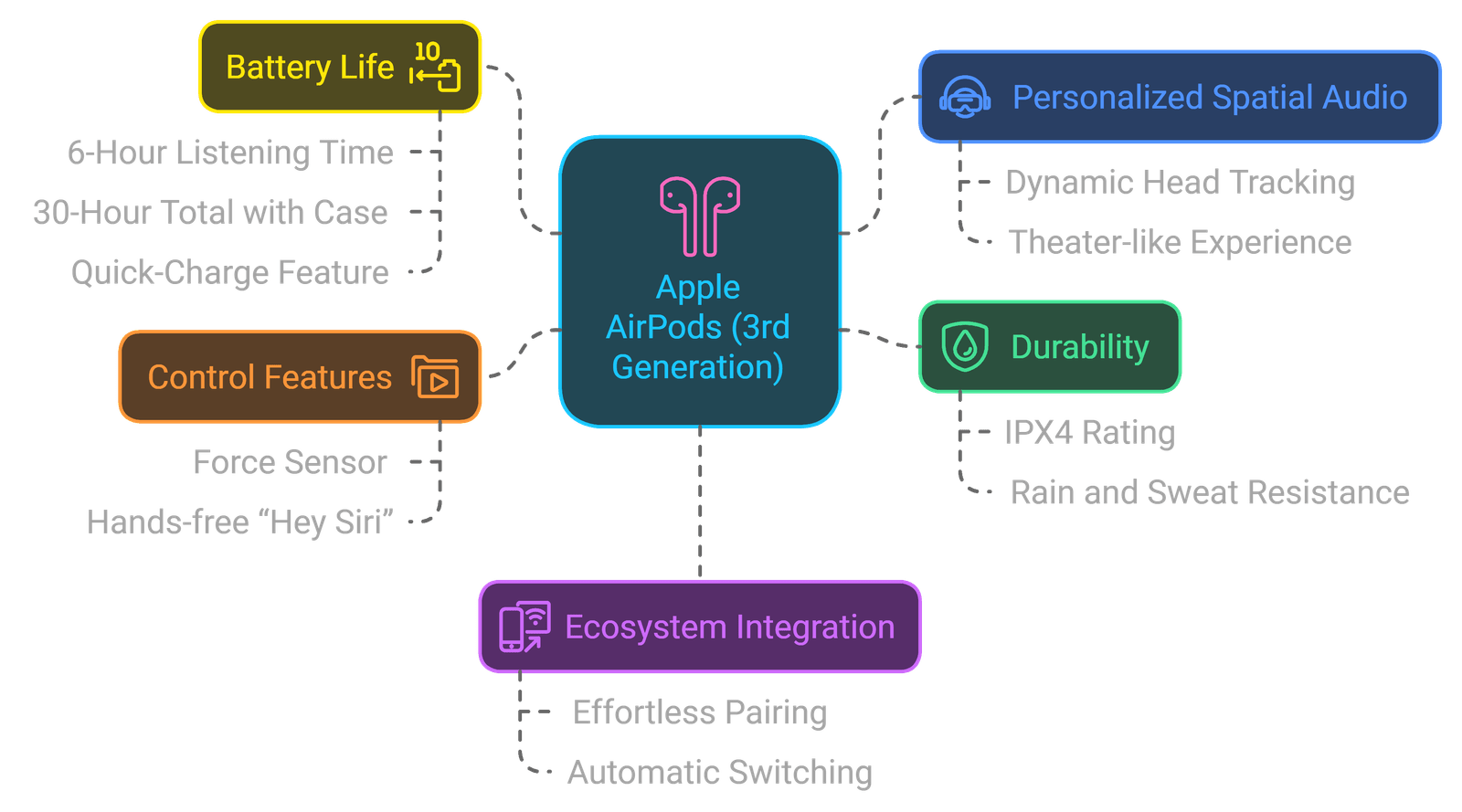 Apple AirPods Pro 3rd Generation, In-Depth Review Why Choose Apple AirPods (3rd Generation)